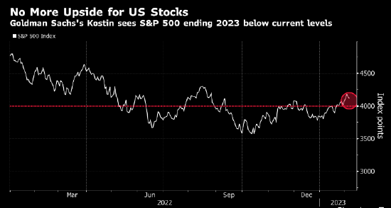 高盛策略师：美国股市涨势会消退 年内几无上行空间