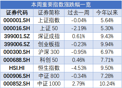 中信保诚基金市场周评：成长风格领涨 经济复苏动能可期