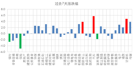 中信保诚基金市场周评：成长风格领涨 经济复苏动能可期