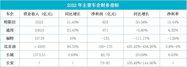 中美头部车企2022财报大比拼：谁更赚钱？