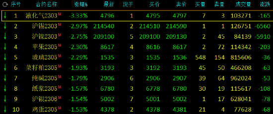 午评：棕榈油、低硫燃料油涨超2%，沪锡、沪镍跌超2%