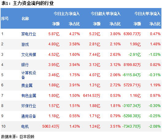 两市窄幅横盘震荡 160亿资金继续出逃!