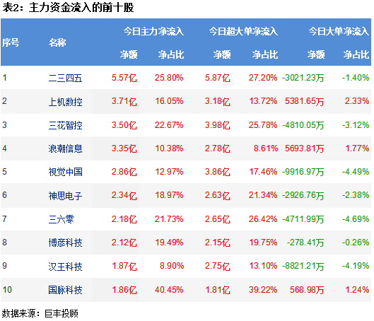 两市窄幅横盘震荡 160亿资金继续出逃!