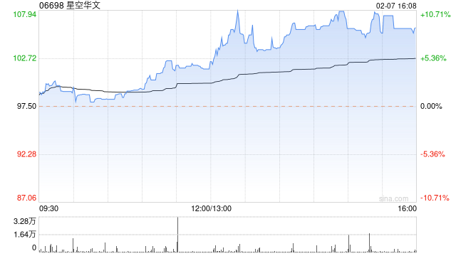星空华文再涨超10% 较招股价已涨超3倍总市值已达425亿港元