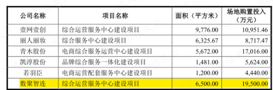 蓝色光标“接盘侠”数聚智连:卖货公司伪装成互联网高科技，大玩文字游戏割韭菜，IPO目标就是买最豪华办公楼