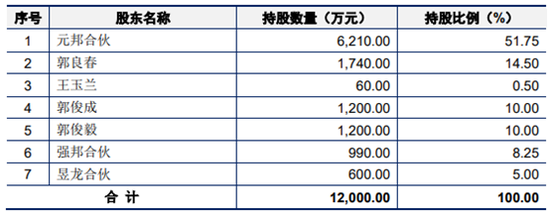 家族100%控股，净利连降，一堆关联经销商，强邦新材想IPO了......