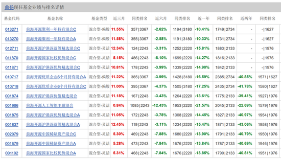 9只基金跌超30%，前海开源基金曲扬开始“瘦身”
