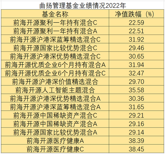 9只基金跌超30%，前海开源基金曲扬开始“瘦身”