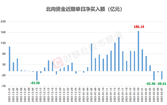 北向连续3日减持！这些行业却被反向加仓，节后市场短期波动，这四条主线或迎催化