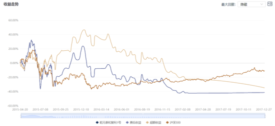 投资私募六年损失98%，起诉乾元泰和+华泰证券，法院支持赔偿