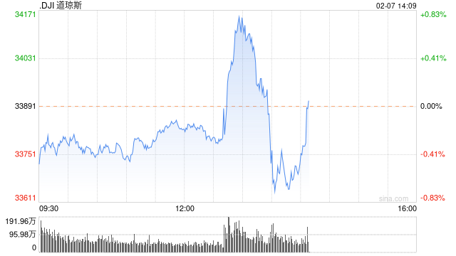 午盘：聚焦鲍威尔讲话 美股涨跌不一