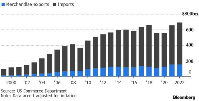 美国2022年贸易逆差创历史新高，对华商品逆差史上次高