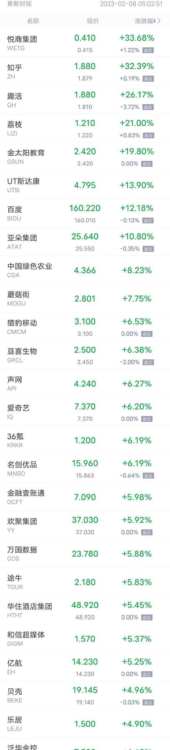 周二热门中概股多数上涨 百度涨超12% 爱奇艺涨超6%