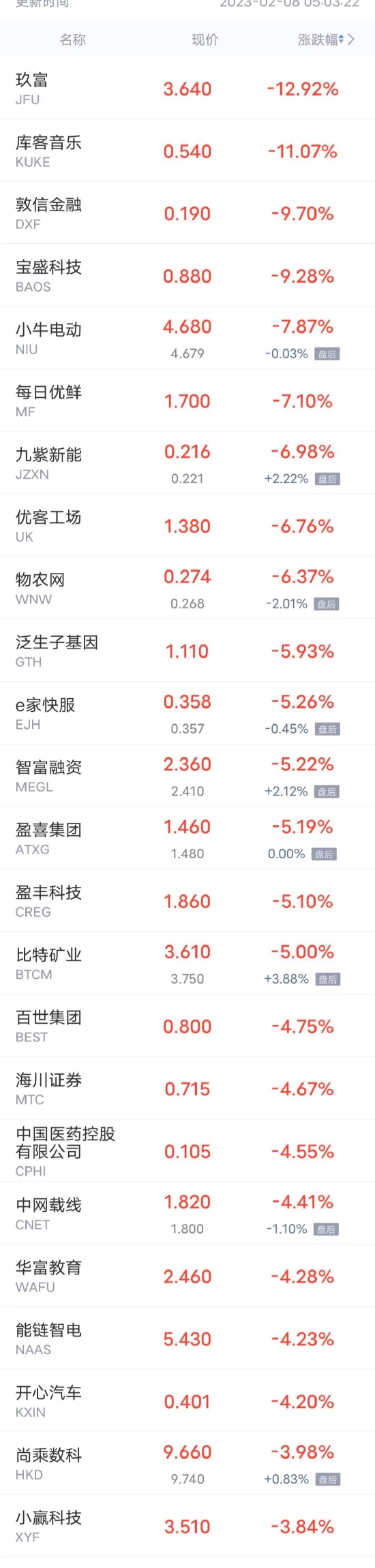 周二热门中概股多数上涨 百度涨超12% 爱奇艺涨超6%