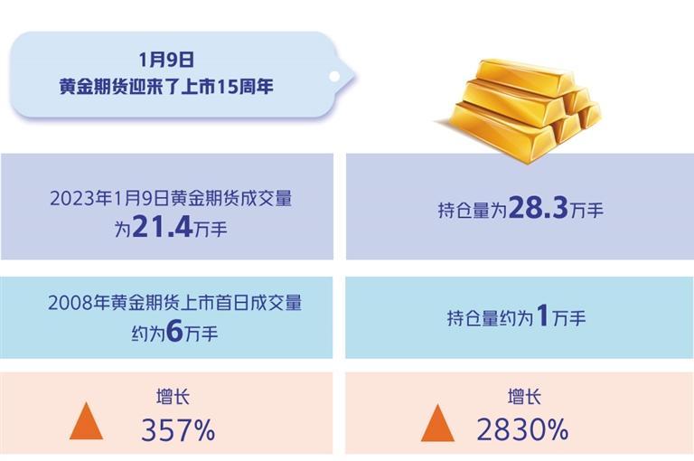 黄金期货上市15年日益成熟——对冲金价波动风险有利器