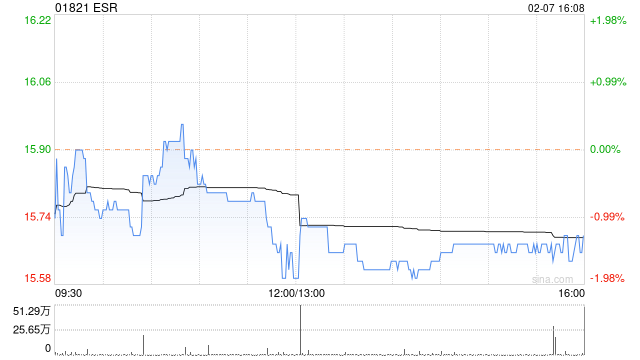 ESR2月7日耗资约629.47万港元回购40万股