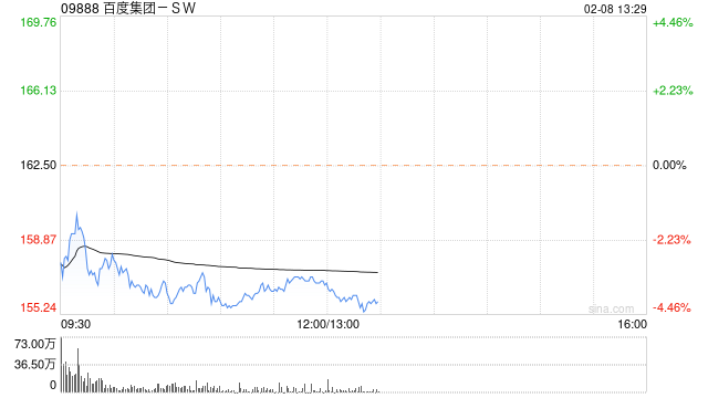 中金：维持百度集团-SW跑赢行业评级 目标价升至167.1港元