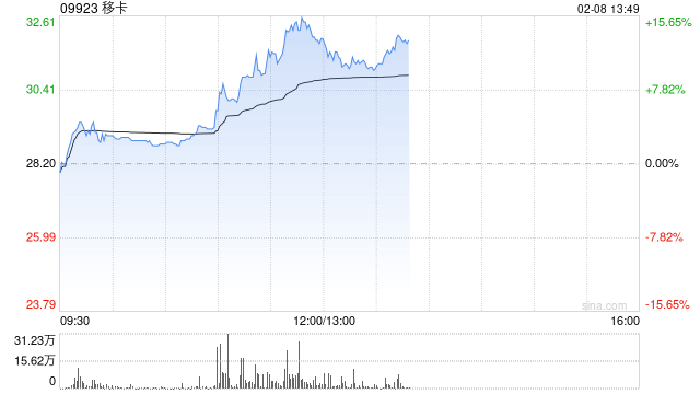 移卡现上升14% 西南证券首予买入评级