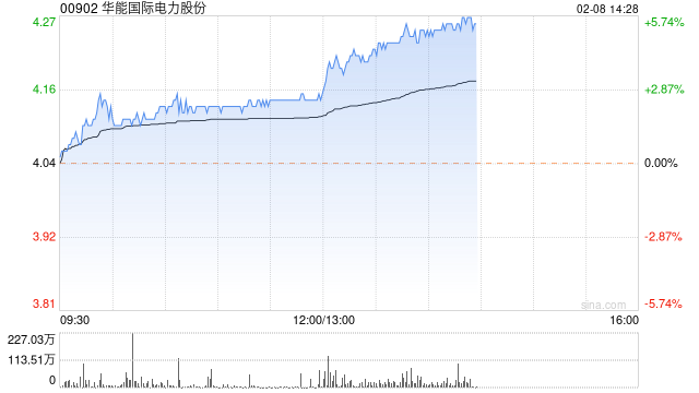 华能国际涨超5%领涨电力股 机构称电价上涨有望缓解成本压力