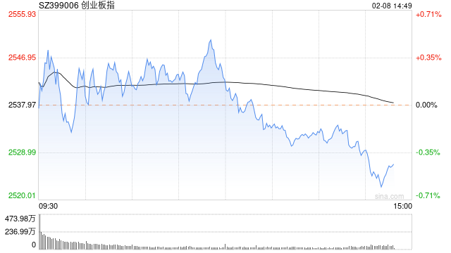 快讯：创指盘中翻绿下行 贵金属板块震荡走低