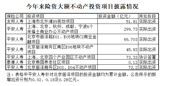 上百亿险资涌入不动产，投资方式悄然生变