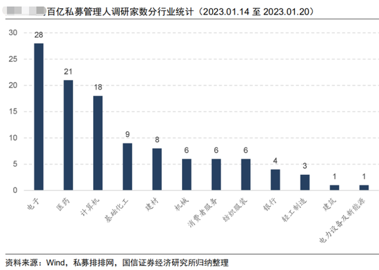 多重利好加持，私募实地调研现高潮！这一方向最被看好