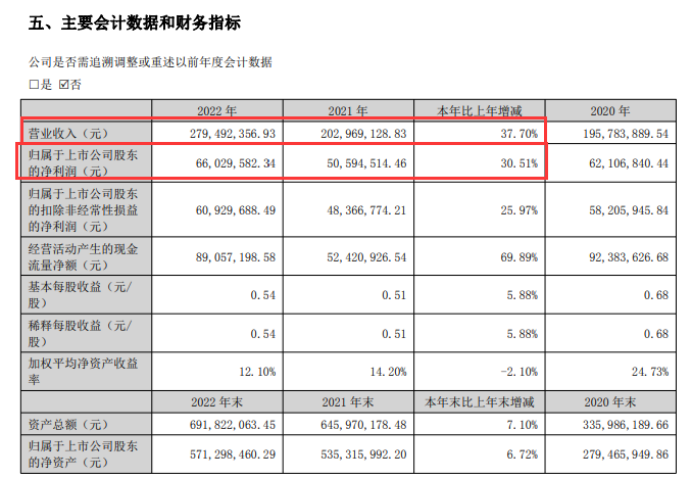 来了！拟10转9派3 净利增三成 首份年报如期岀炉！这些行业利润或将大增