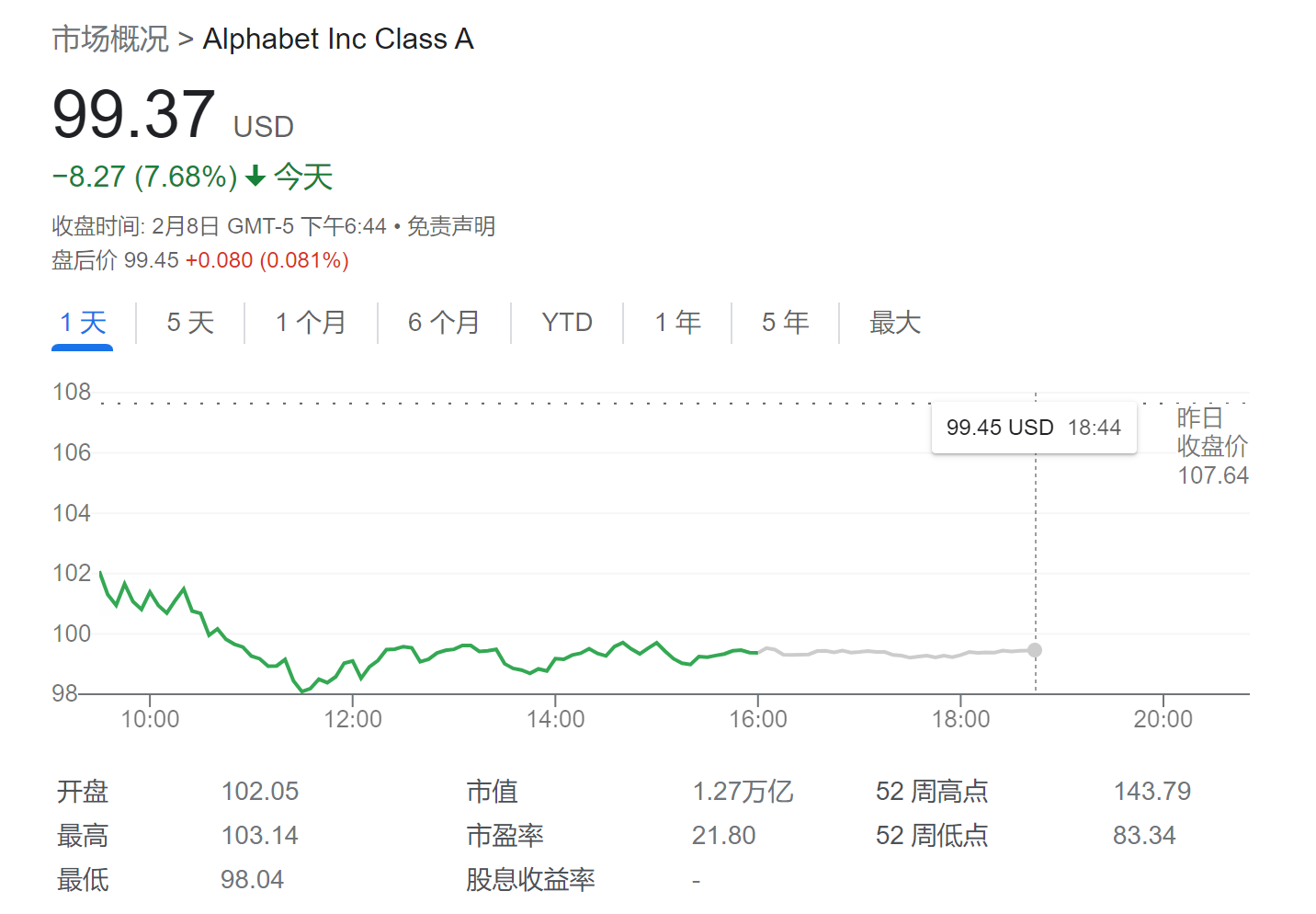 AI大战有人欢喜有人忧：微软重回“2万亿市值俱乐部” 谷歌暴跌近8%