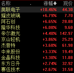 钙钛矿电池板块表现活跃 奥联电子涨超10%