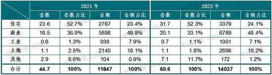 超60万套！去年法拍房挂拍量创新高， 但成交率还不到两成