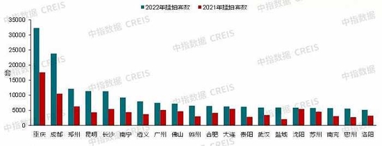 超60万套！去年法拍房挂拍量创新高， 但成交率还不到两成