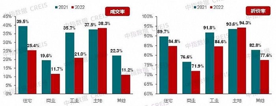 超60万套！去年法拍房挂拍量创新高， 但成交率还不到两成