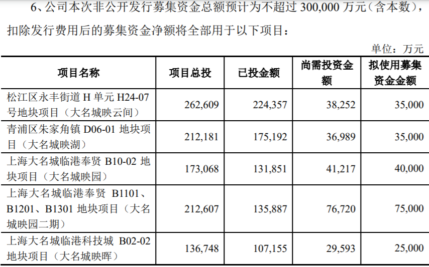 大名城扭亏为盈AB面：抓紧募资“补血”，旗下楼盘无证施工被罚