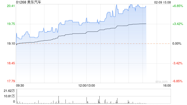 美东汽车涨超4% 中信证券看好公司业绩快速回升