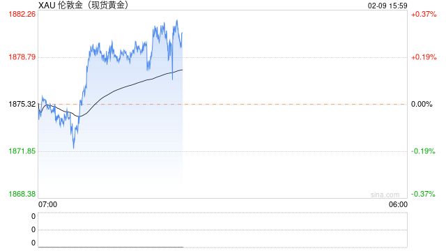 国际金价短线继续上看1896美元