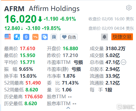 Affirm Holdings盘前重挫近20% 2023财年前六月累计净亏损同比扩大23.02%