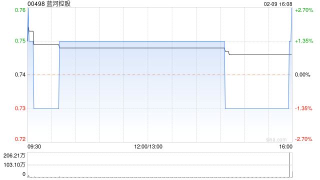 蓝河控股2月9日斥资202.14万港元回购270万股