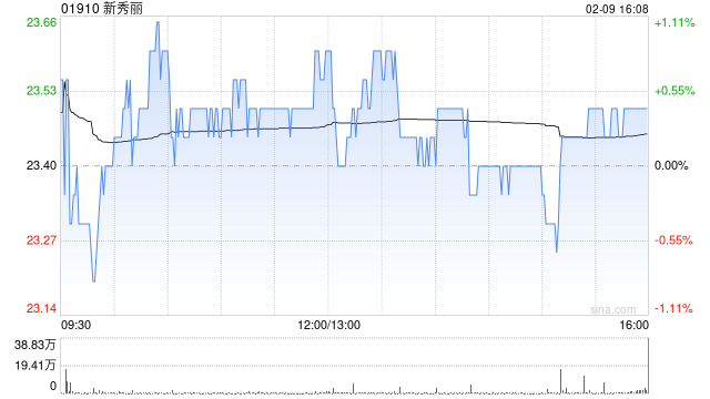 小摩减持新秀丽约43.71万股 每股作价约23.19港元