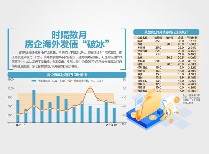 结构改善，1月房企非银融资逾508亿元