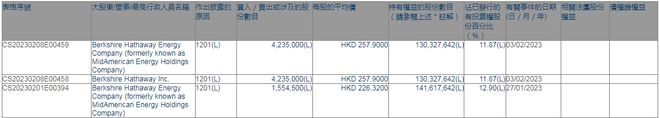 加速减持比亚迪！巴菲特再卖423万股 有何影响？新能源车龙头定了新目标？