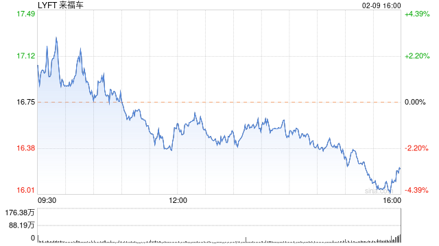 Lyft第四季度营收11.75亿美元 净亏损同比扩大