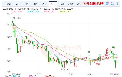 美国国债收益率下跌 金价短线走出倒V反转