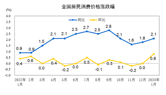 刚刚，国家统计局公布：2023年1月份居民消费价格同比上涨2.1%，环比上涨0.8%