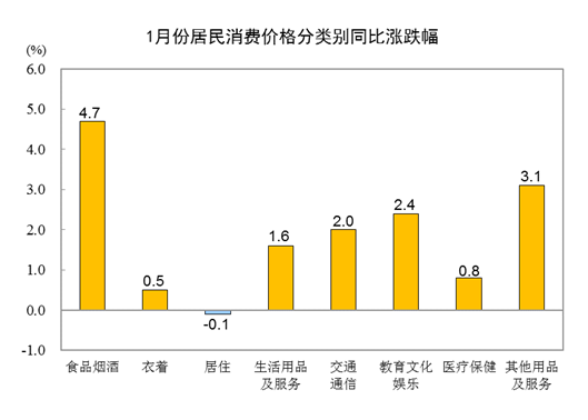 刚刚，国家统计局公布：2023年1月份居民消费价格同比上涨2.1%，环比上涨0.8%