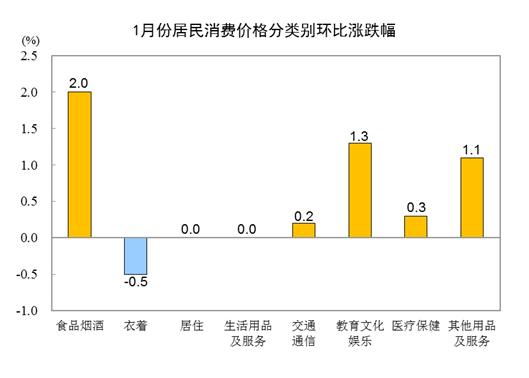 刚刚，国家统计局公布：2023年1月份居民消费价格同比上涨2.1%，环比上涨0.8%