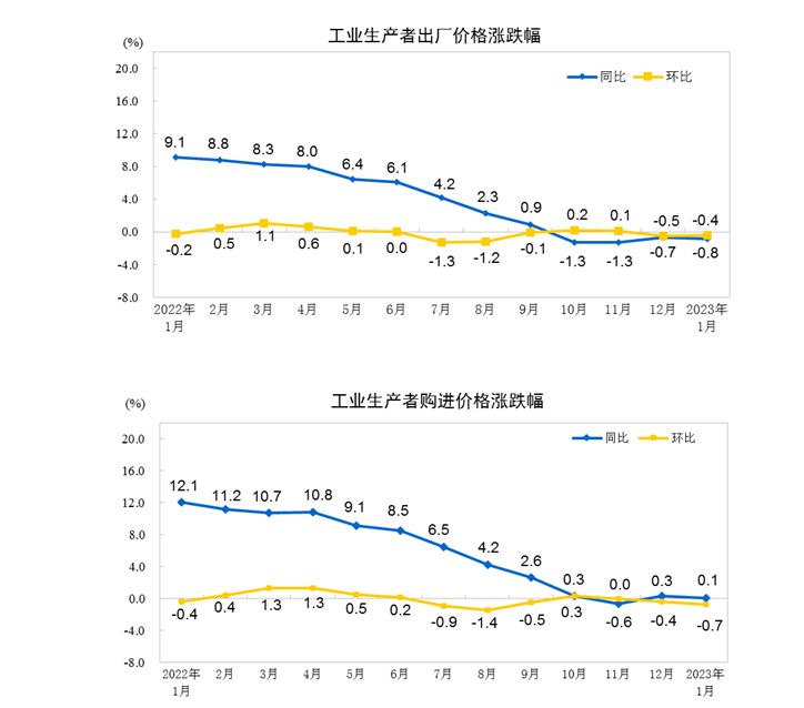 刚刚，国家统计局公布：2023年1月份居民消费价格同比上涨2.1%，环比上涨0.8%