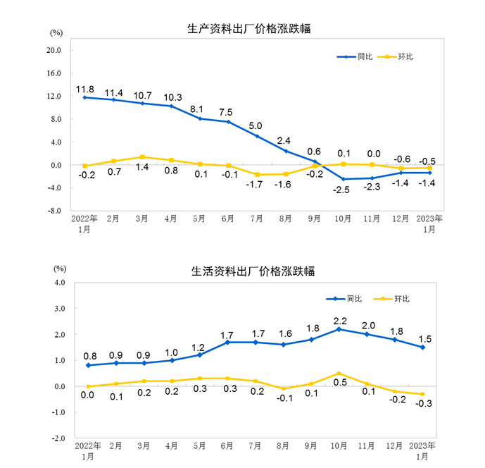 刚刚，国家统计局公布：2023年1月份居民消费价格同比上涨2.1%，环比上涨0.8%