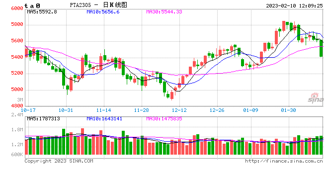 午评：国内期货主力合约跌多涨少，PTA跌超4%，短纤跌超3%，沪镍涨超3%