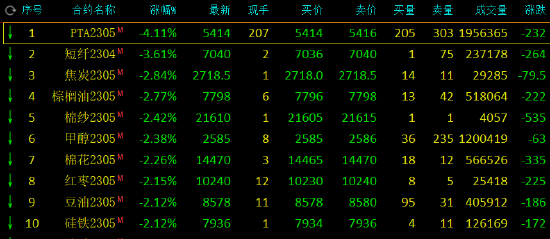 午评：国内期货主力合约跌多涨少，PTA跌超4%，短纤跌超3%，沪镍涨超3%