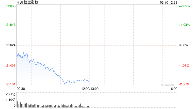 午评：港股恒指跌1.79% 恒生科指跌4%汽车股走低